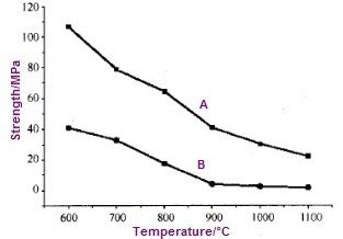 Mechanical Properties of Monel 400 Alloy at Elevated Temperatures