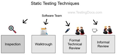 Static Testing Techniques - TestingDocs.com