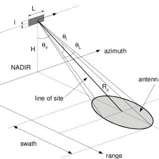 Projection to the slant plane and to the ground plane | Download ...