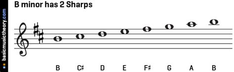 basicmusictheory.com: Circle of fifths - minor sharp scales