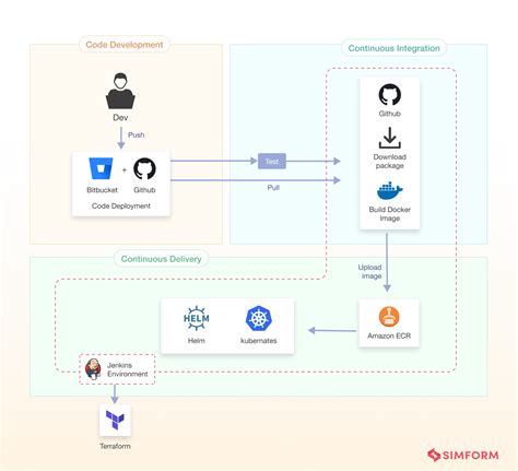 Scalable CI/CD Pipeline Examples: Improve the Development Churn