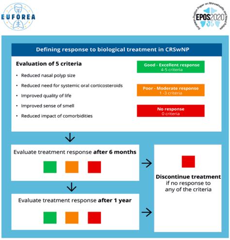 EPOS 2023 Indication for biological treatment in CRSwNP & Response definition – Dr. Ameen