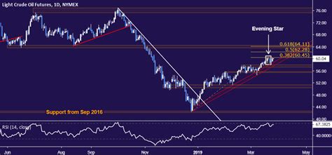 Crude Oil Prices May Fall on Growth View, Confirming Chart Setup