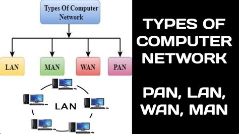 Types Of Computer Networks | Part 1 | LAN WAN MAN PAN | W4Tech I Classifications of Computer ...