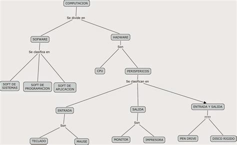 GESTION BASICA DE LA INFORMACION: Mapa conceptual "COMPUTACION"