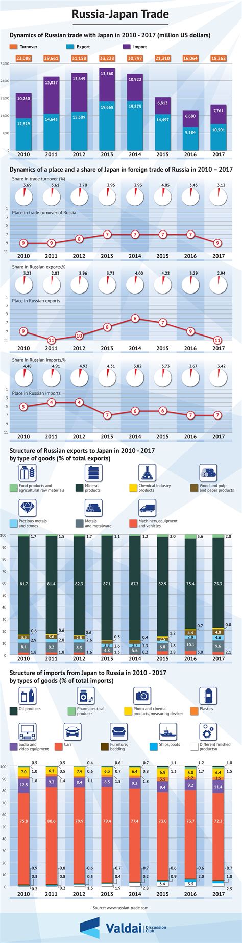 Russia-Japan Trade — Valdai Club
