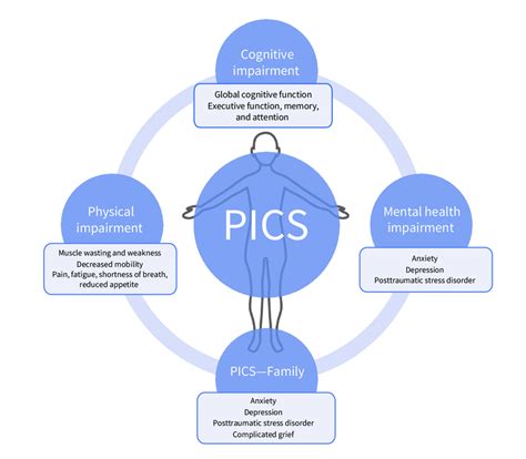 Components of post-intensive care syndrome (PICS). Survivors of the... | Download Scientific Diagram