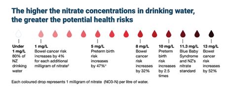 Nitrate contamination in drinking water; what you need to know and some frequently asked ...