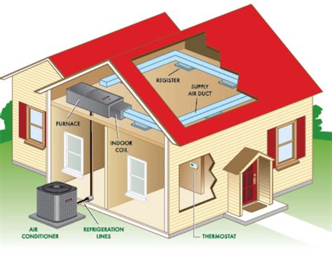 How Central Air Conditioning Systems Work - eRenovate