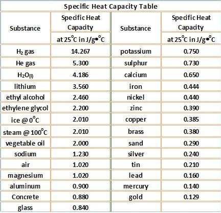 Heat Capacity Chart