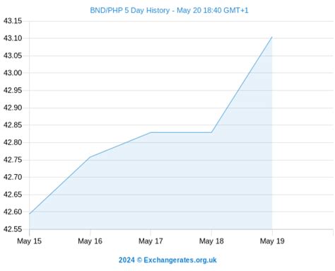 Chart for the currency pair BND/PHP 5 days