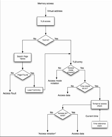 Logical flow diagram for mediating memory access during the Allowed... | Download Scientific Diagram