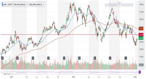 Apple Stock: What The Charts Suggest Might Happen Next - Apple Maven