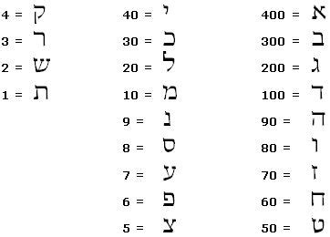 Hebrew Gematria - Finding numerical relationships in the Texts | Hebrew ...