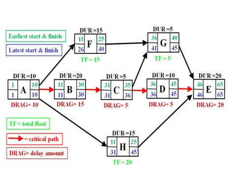 critical path - Slack value in a project network diagram? - Project Management Stack Exchange