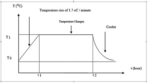 Annealing Process The annealing process is carried out in stages using... | Download Scientific ...