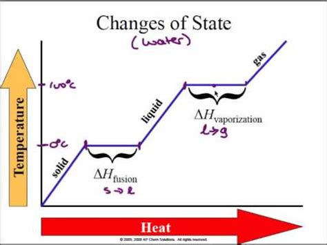 Heat of Fusion Calculation | Doovi