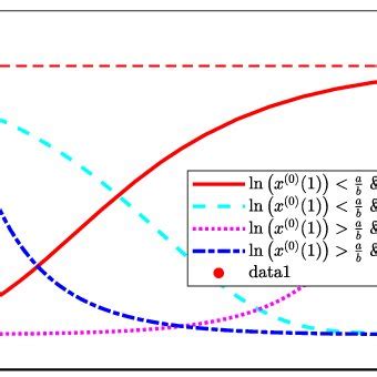 The Gompertz growth curve with different parameters. 277 According to... | Download Scientific ...