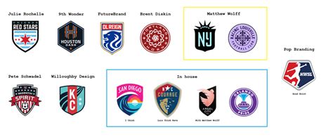 [OC] Who's designing NWSL logos? Pt. 2 : NWSL