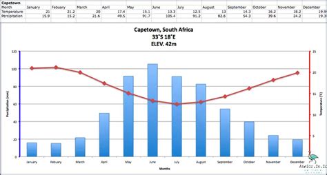 What Is The Climate Of Cape Town South Africa? Revealed! November 2024 - Aswica.Co.Za