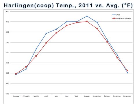 Temperature Line Graph