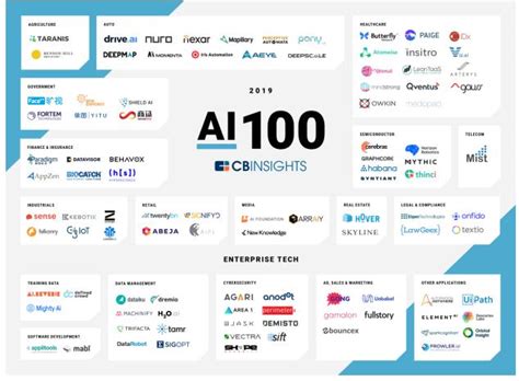 CB Insights發布AI 100報告，商湯、依圖、第四範式等中國企業上榜 - 每日頭條