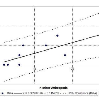 Spearman's rank correlation between number of Raphidioptera larvae and... | Download Scientific ...