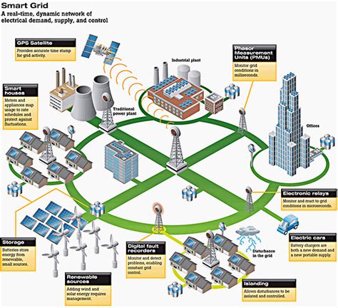 The What and Why of Smart Grids