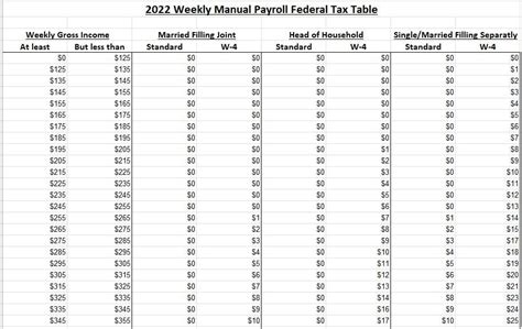 2022 Weekly Manual Payroll Federal Tax Table - Etsy Australia