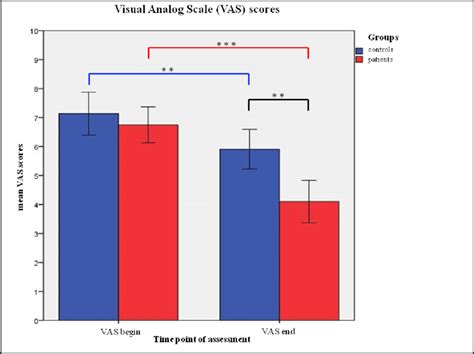 Mean visual analog scales (VAS) scores for fatigue for patients (in... | Download Scientific Diagram