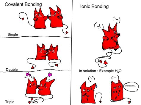 Ionic Bonding Animation