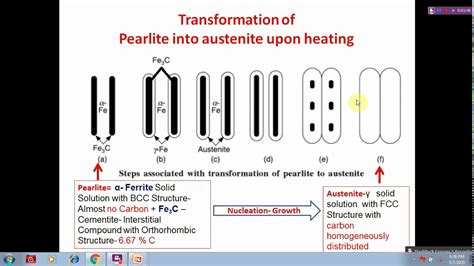 Perlite to Austenite transformation - YouTube