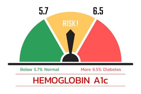 Hemoglobin A1c Conversion Chart