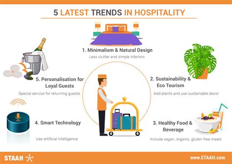 Must-know 5 Trends In Hospitality Industry