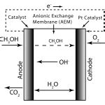 Direct Methanol Fuel Cell | Free SVG