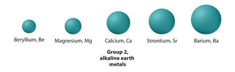 The Chemical Families