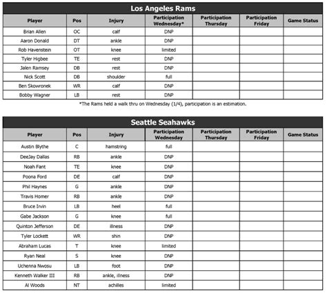 Rams injury report: Rob Havenstein limited Wednesday