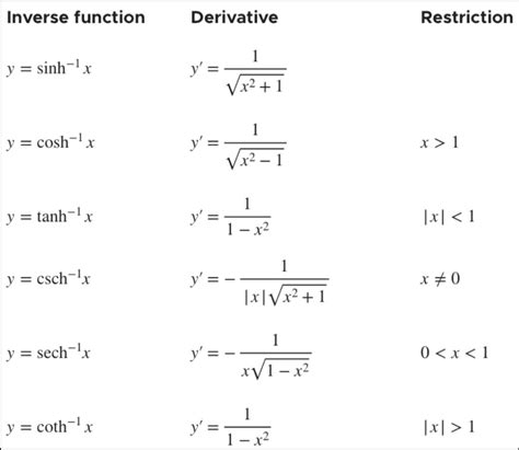 Trig Identities Derivatives [Inverse, Antiderivative]