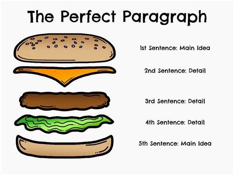 Writing Hamburger Paragraph Lesson Plans