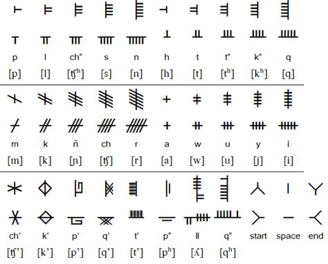 Quechua The Language Of The Incas