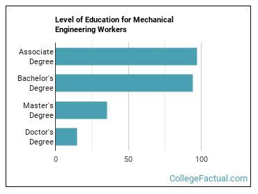 2023 Mechanical Engineering Degree Guide