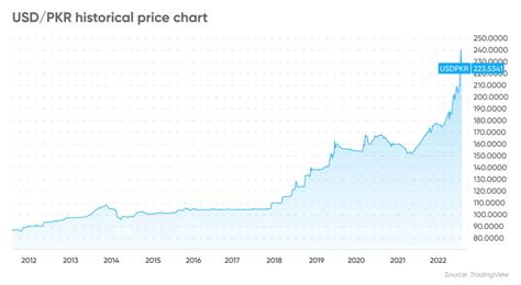 Pakistani Rupee Forecast | Will PKR Get Stronger in 2022?