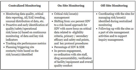 RBM Implementation Developing An Effective Risk Based Monitoring Plan