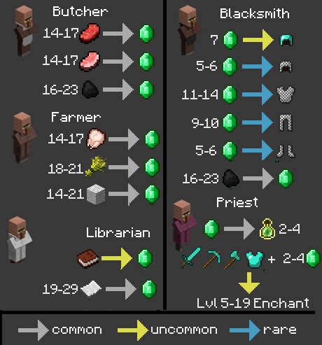 Minecraft Villager Trading Chart: A Visual Reference of Charts | Chart Master