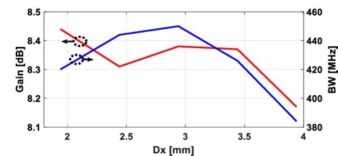 Gain and BW of a single patch antenna vs. the distance of the feed... | Download Scientific Diagram