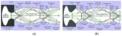 Shock diamond patterns of (a) under-expansion; (b) over-expansion. | Download Scientific Diagram