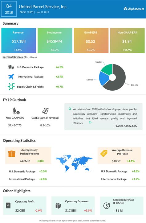 UPS stock rises despite sliding Q4 earnings | AlphaStreet