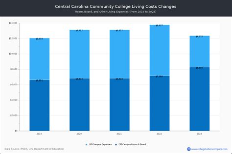 Central Carolina CC - Tuition & Fees, Net Price