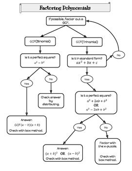 Factoring Polynomials Flow Chart by The Blair Math Project | TpT