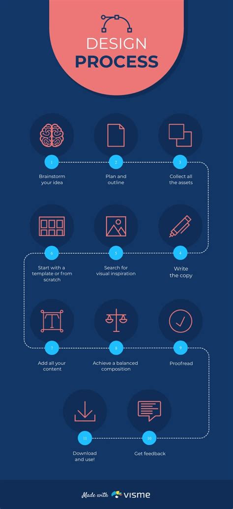 Design Process Infographic Template | Visme